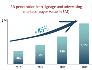 Statistiques 3D marché publicitaire